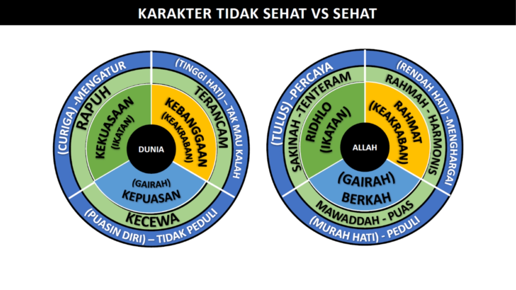 karakter tidak sehat vs sehat
